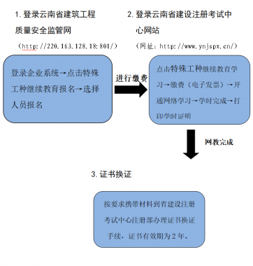 云南省塔式起重机司机、信号司索工继续教育报名学习流程图